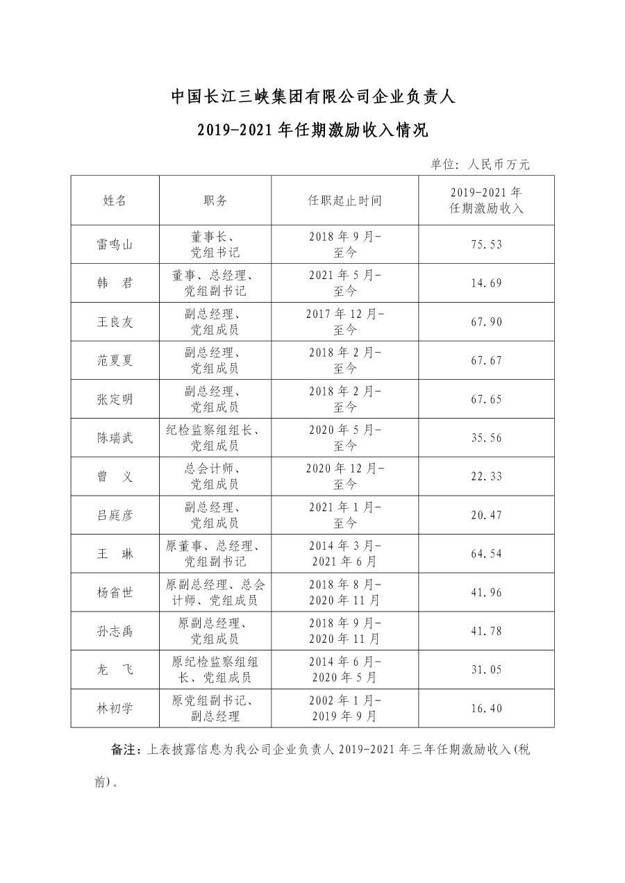 2 中國長江三峽集團有限公司企業(yè)負責人2019-2021年任期激勵收入情況 2 中國長江三峽集團有限公司企業(yè)負責人2019-2021年任期激勵收入情況